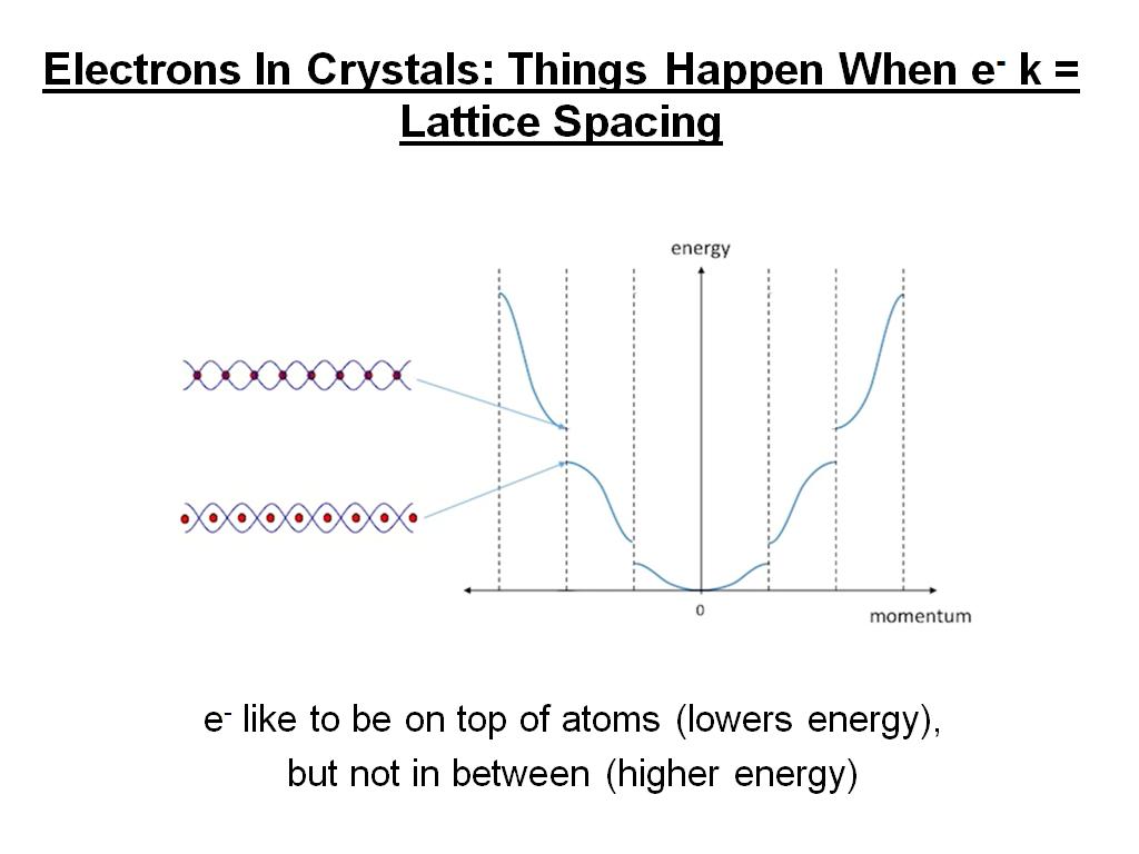 Electrons In Crystals