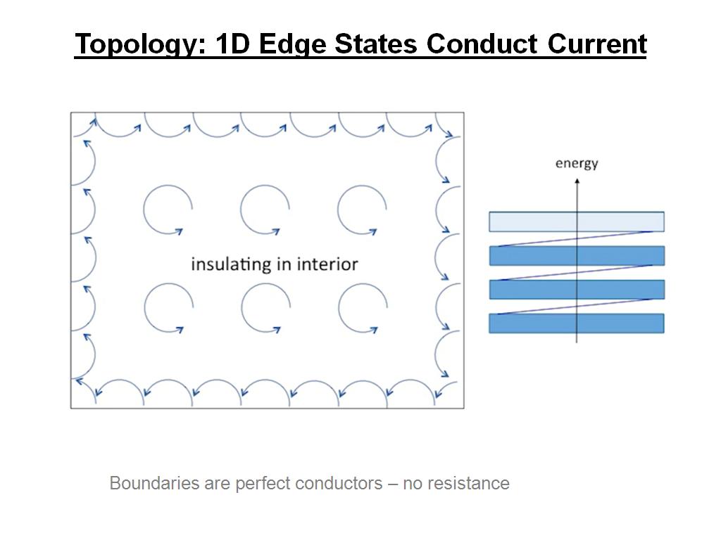 Topology: 1D Edge States Conduct Current