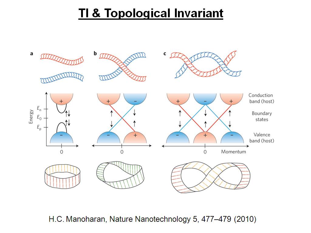 TI & Topological Invariant
