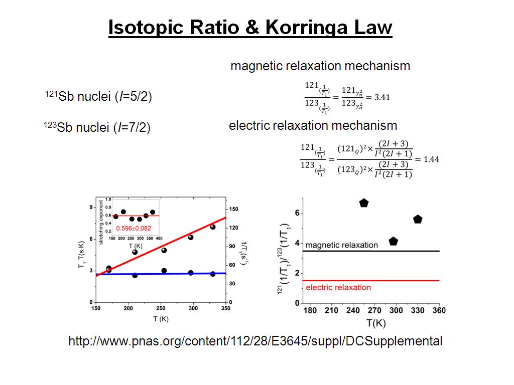 Isotopic Ratio & Korringa Law