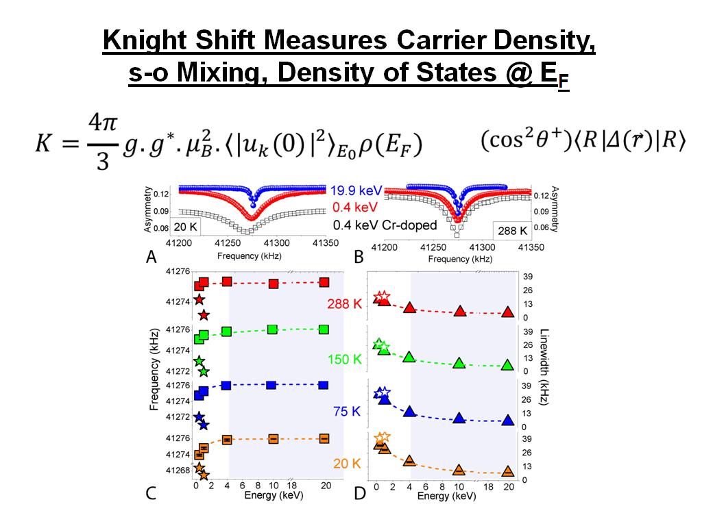 Knight Shift Measures Carrier Density