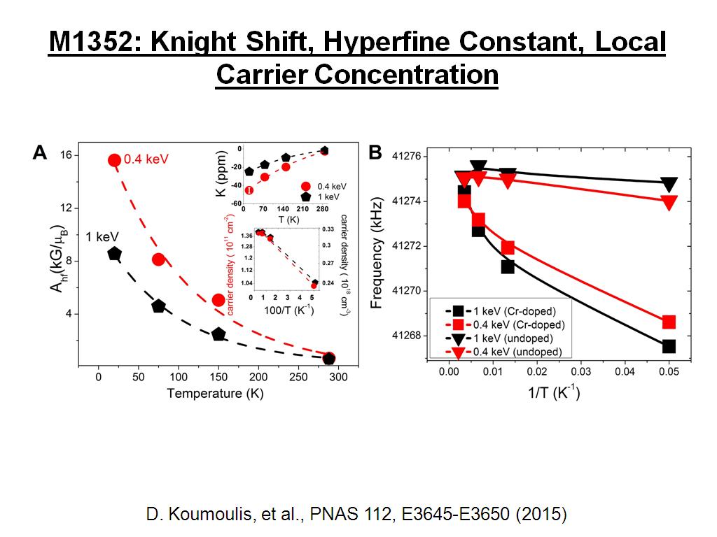 M1352: Knight Shift, Hyperfine Constant, Local Carrier Concentration