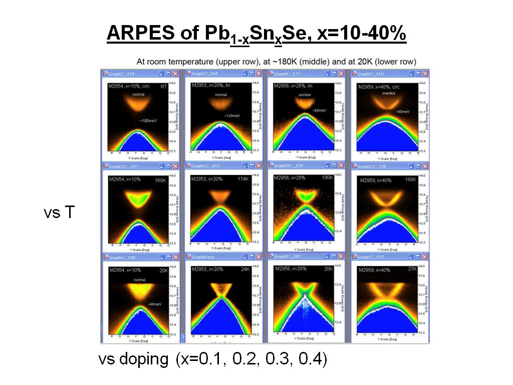 ARPES of Pb1-xSnxSe, x=10-40%