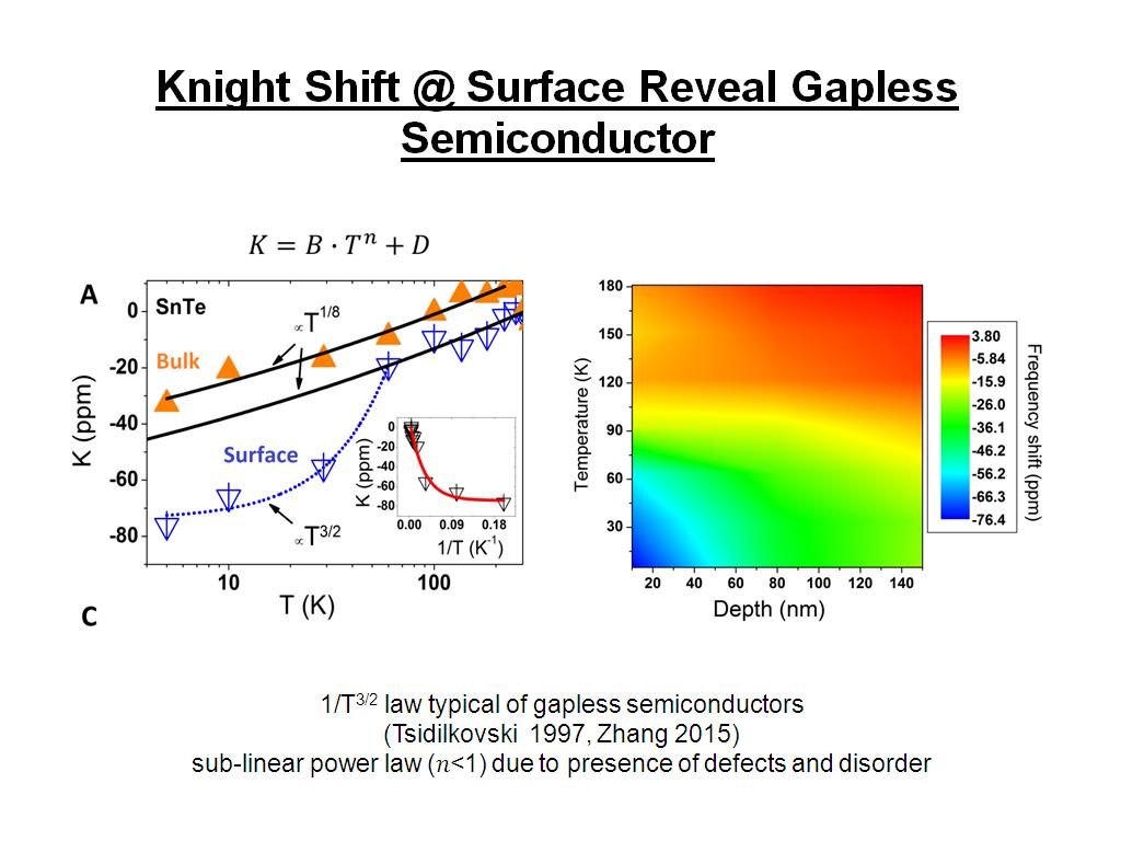Knight Shift @ Surface Reveal Gapless Semiconductor