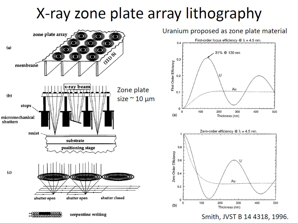 X-ray zone plate array lithography