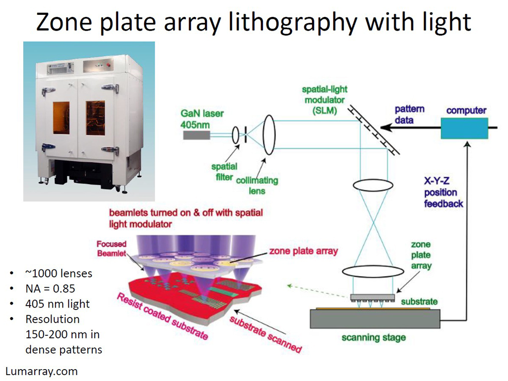 Zone plate array lithography with light
