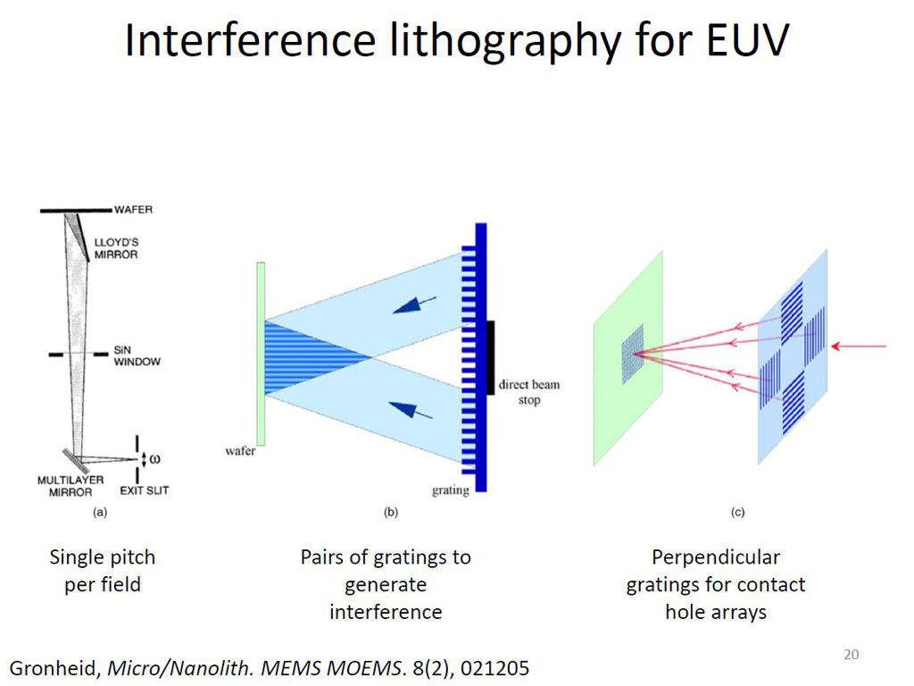 Interference lithography for EUV