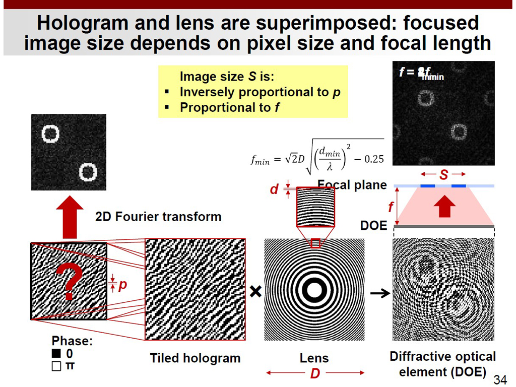 Hologram and lens are superimposed