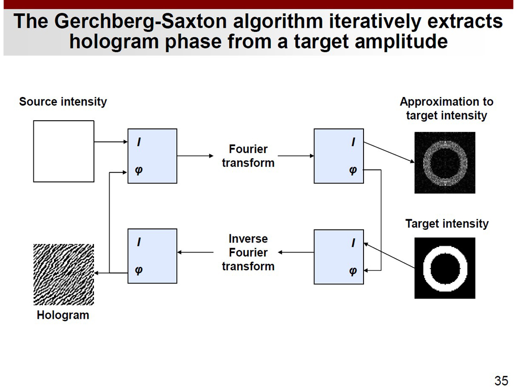 The Gerchberg-Saxton algorithm