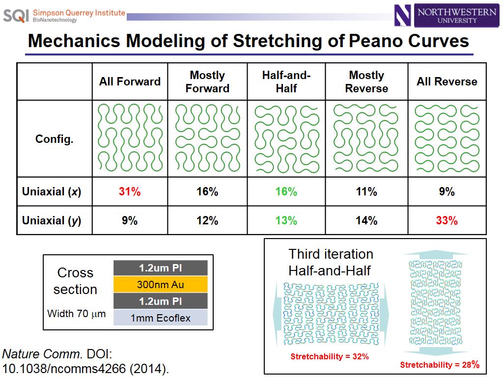 Mechanics Modeling of Stretching of Peano Curves