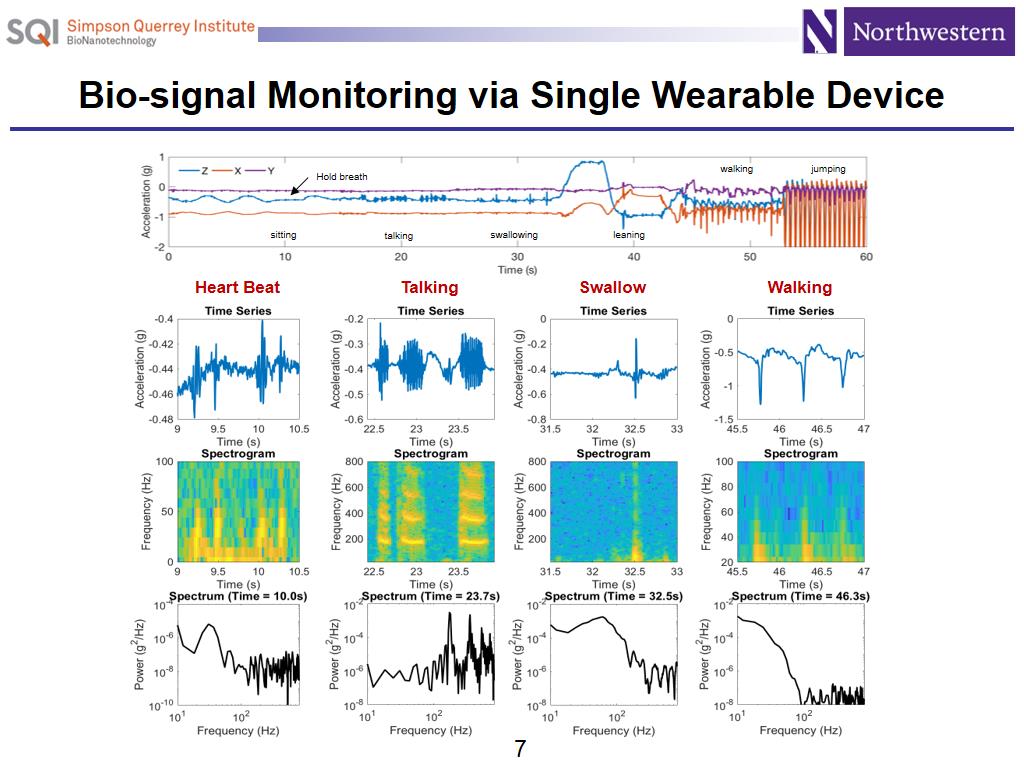 Bio-signal Monitoring via Single Wearable Device
