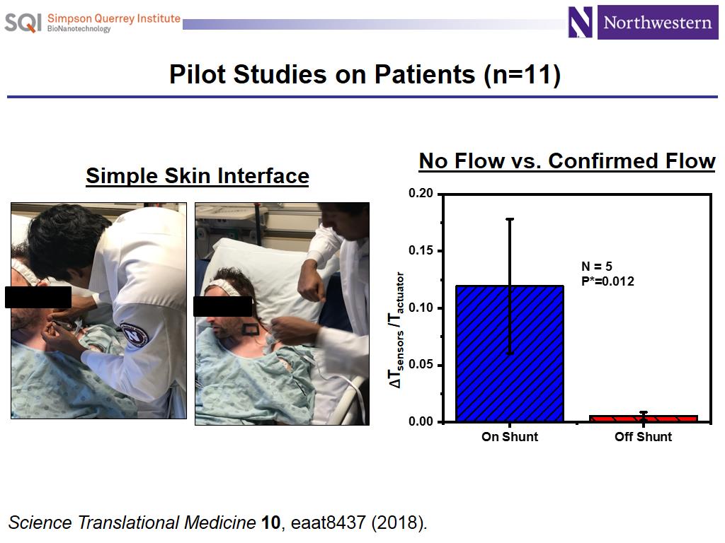 Pilot Studies on Patients (n=11)