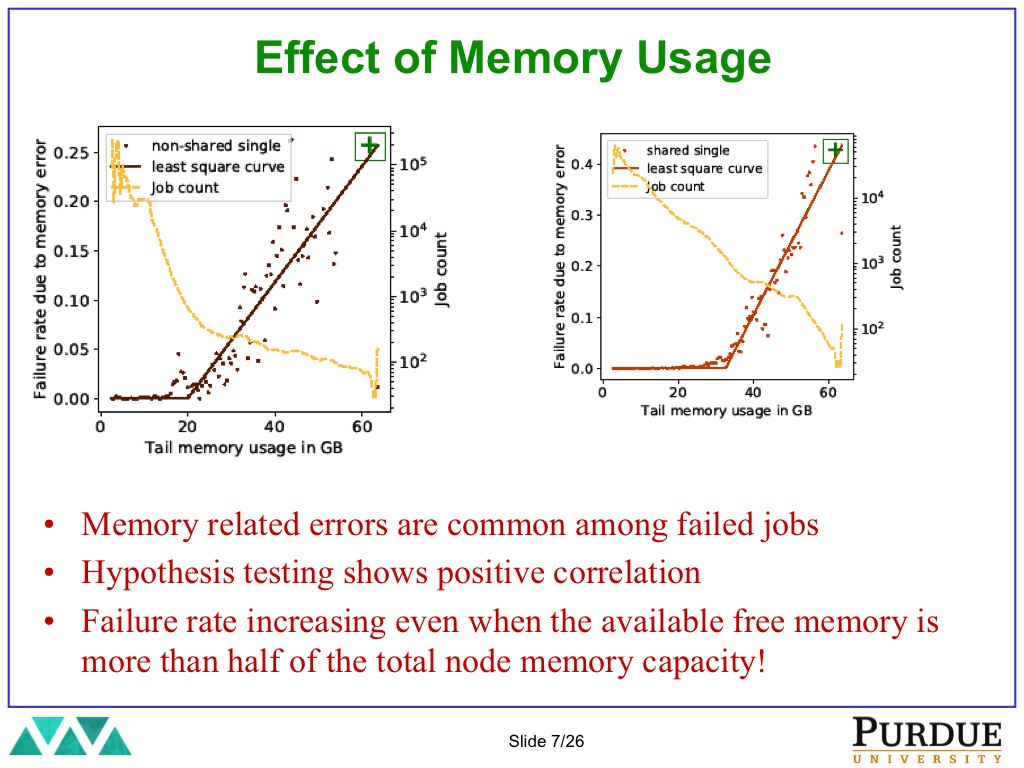 Effect of Memory Usage