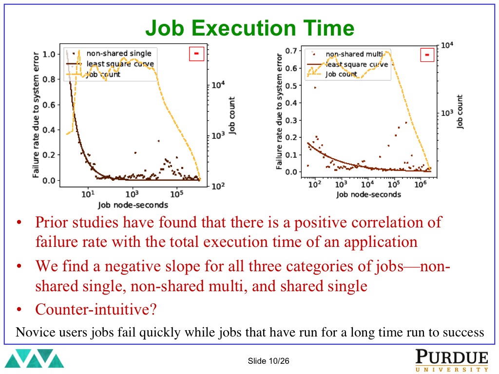 Job Execution Time