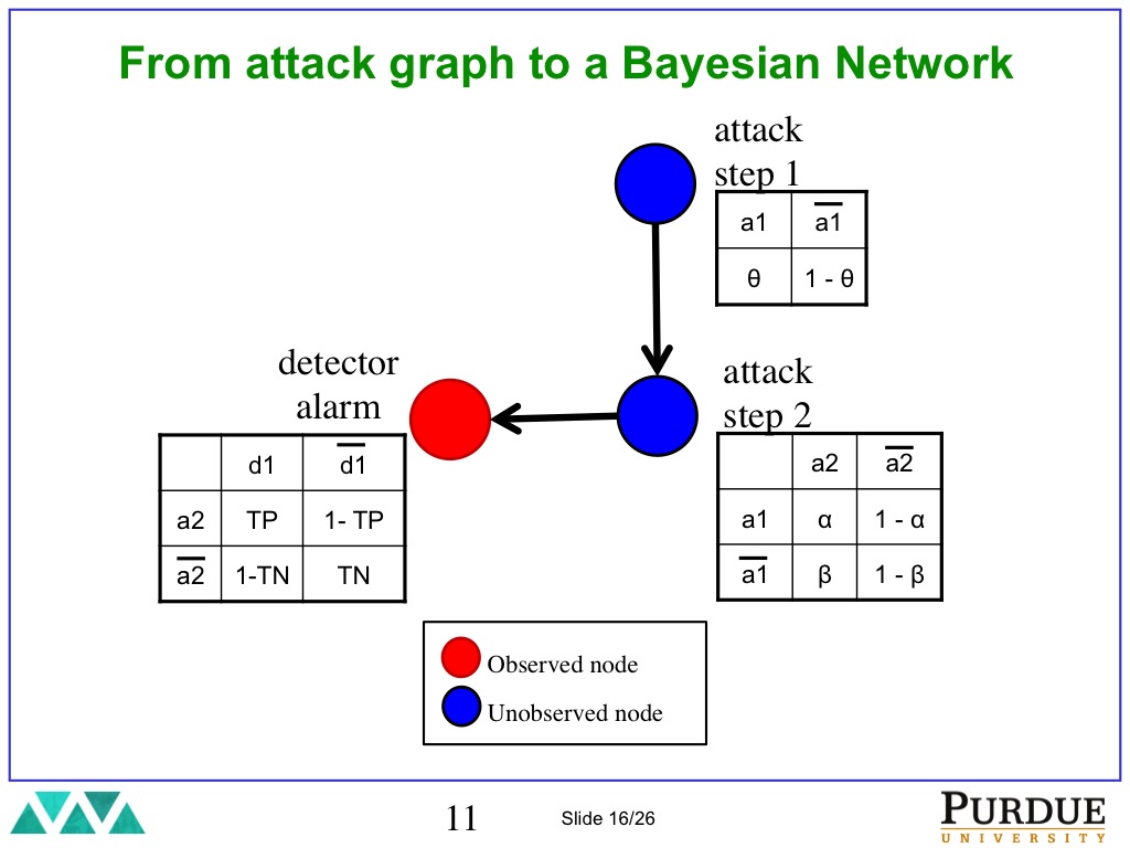 From attack graph to a Bayesian Network