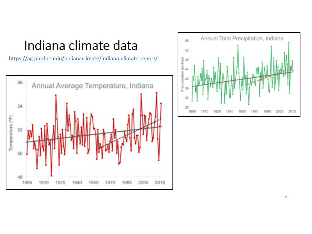 Indiana climate data