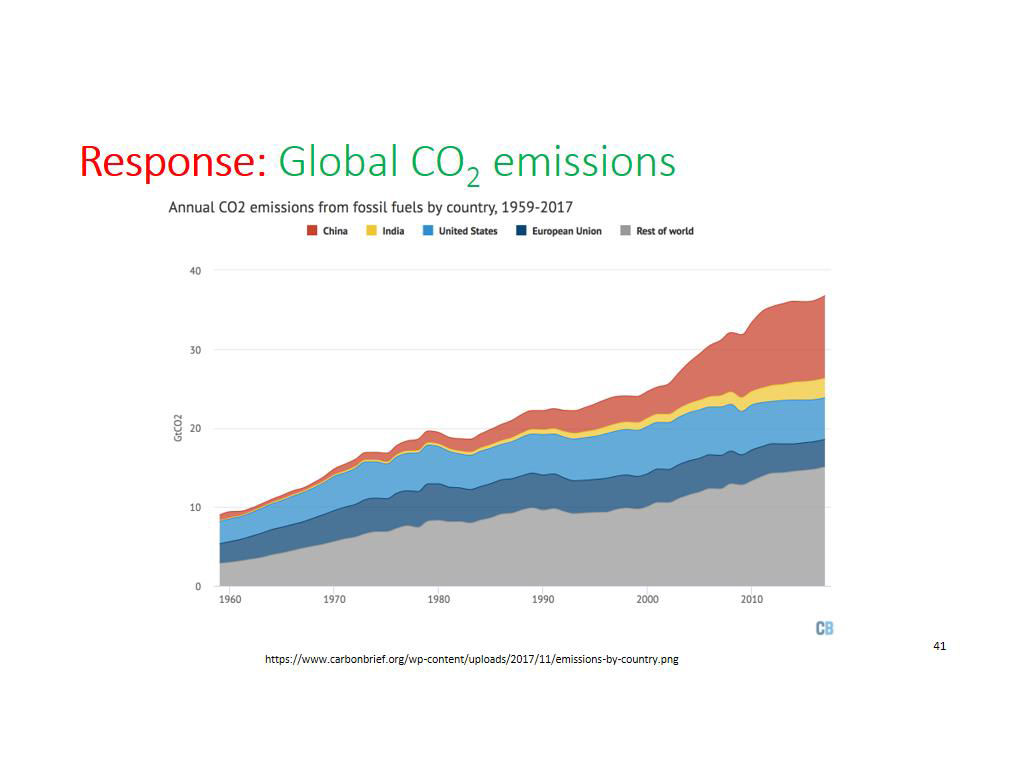 Response: Global CO2 emissions