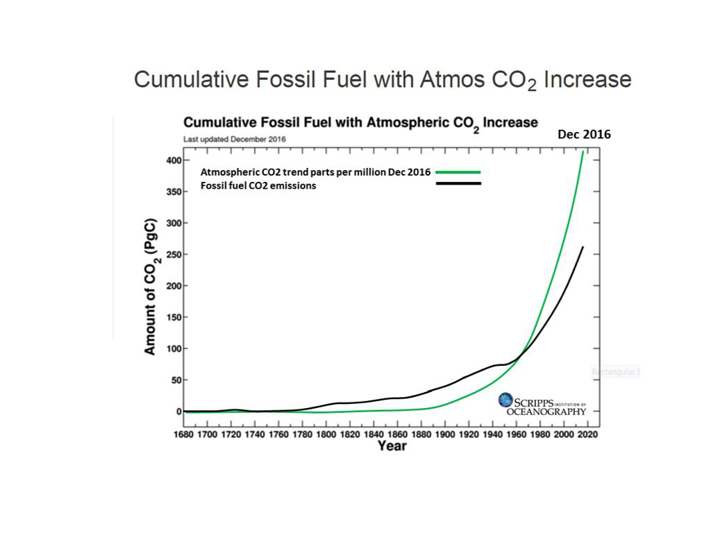 Cumulative Fossil Fuel with Atmos CO2 Increase