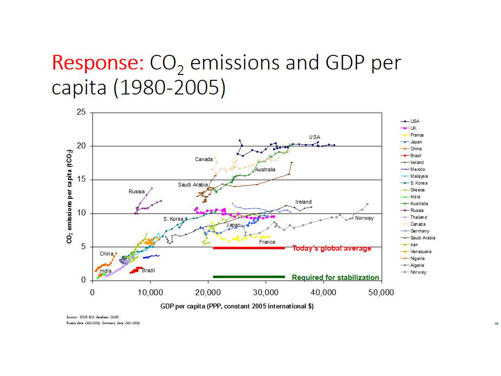 Response: CO2 emissions and GDP per capita (1980-2005)