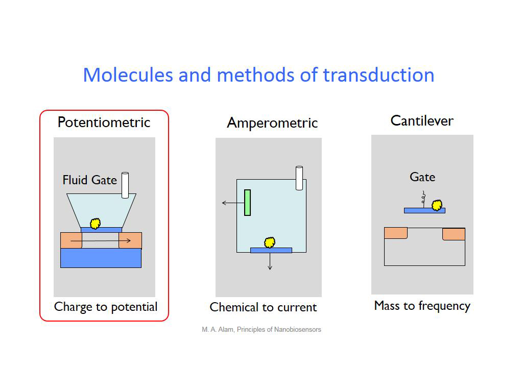 Molecules and methods of transduction