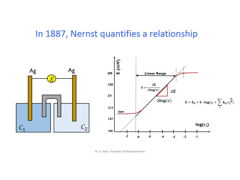 In 1887, Nernst quantifies a relationship