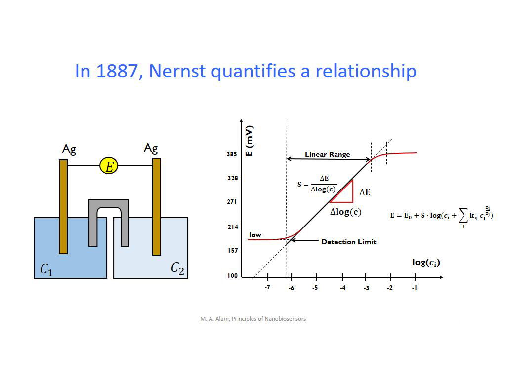 In 1887, Nernst quantifies a relationship