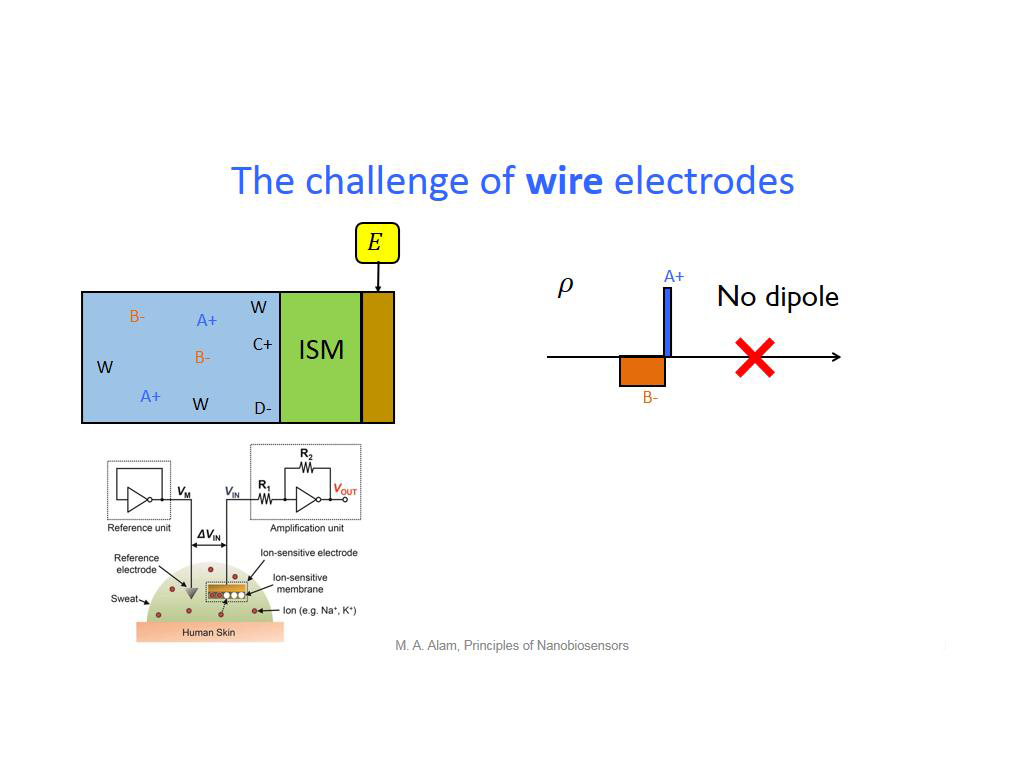 The challenge of wire electrodes
