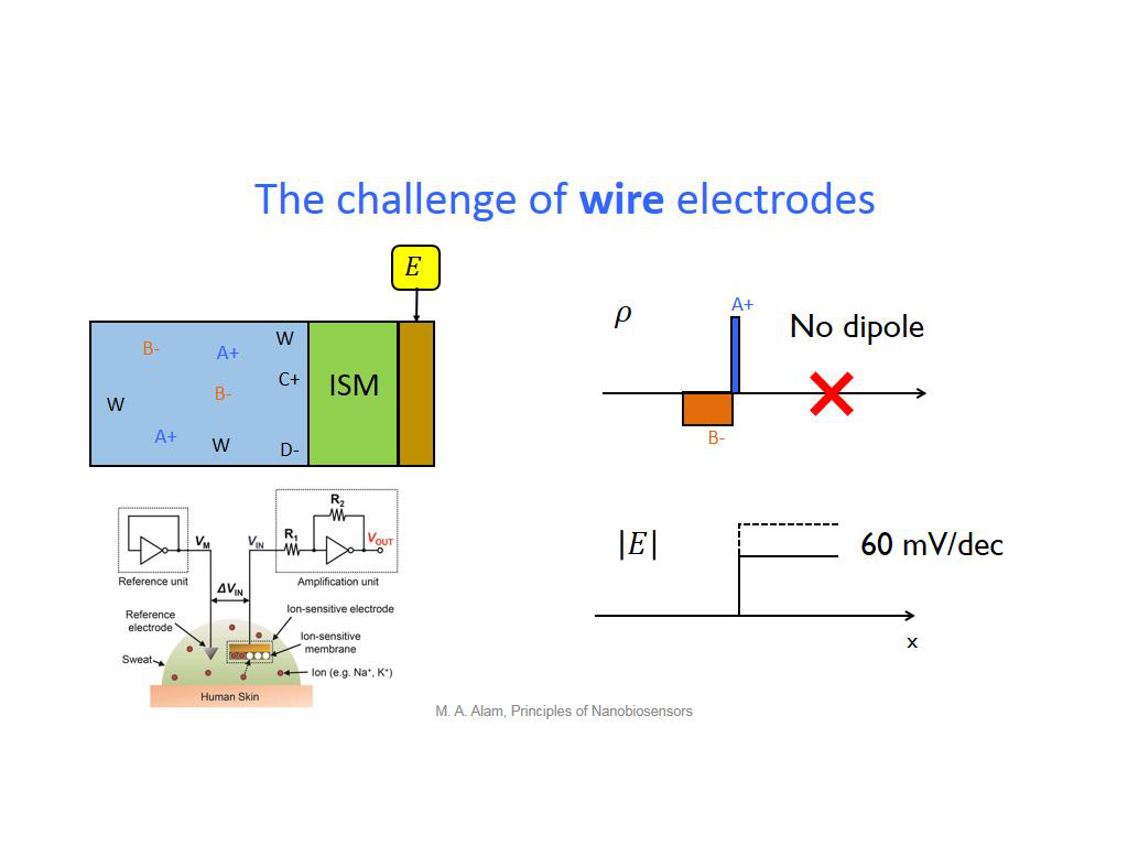 The challenge of wire electrodes