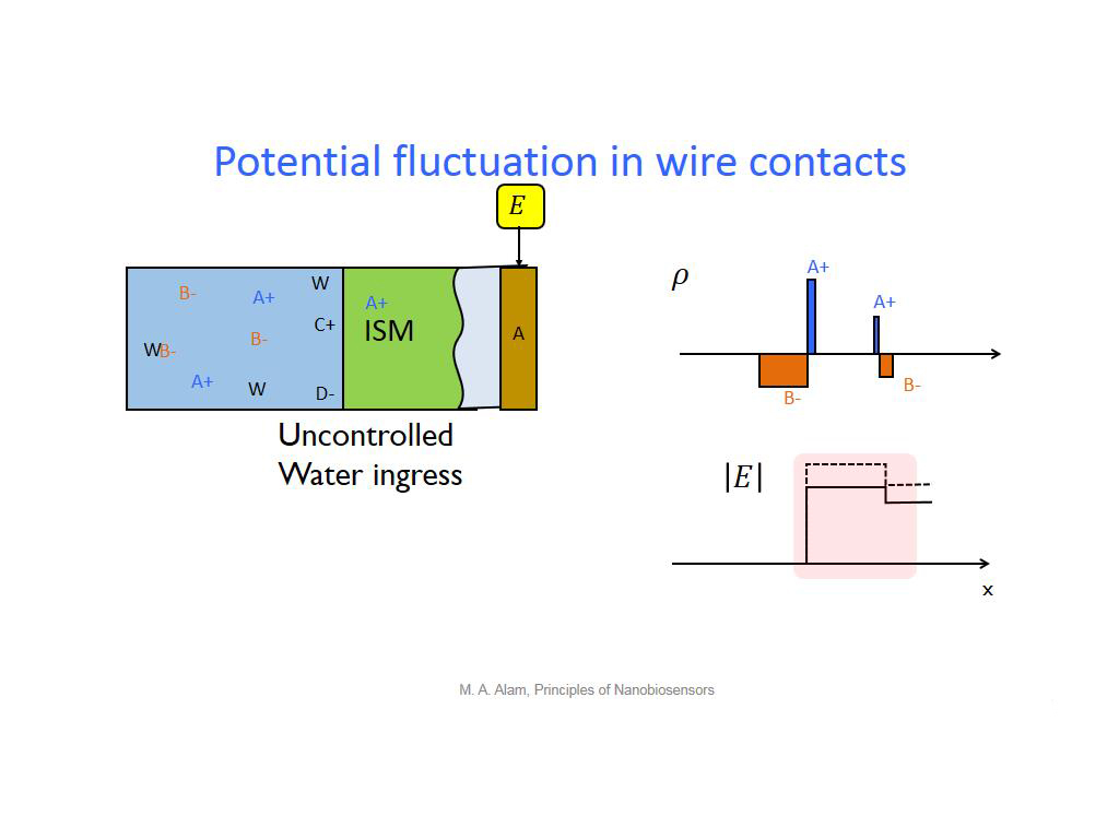 Potential fluctuation in wire contacts