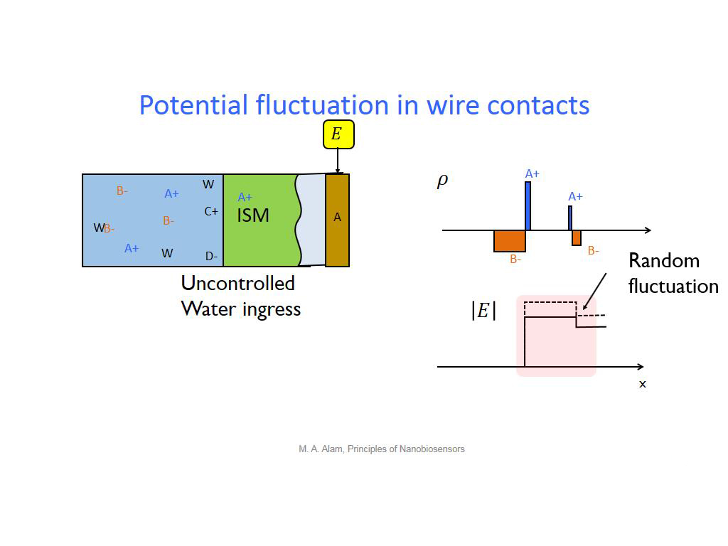Potential fluctuation in wire contacts