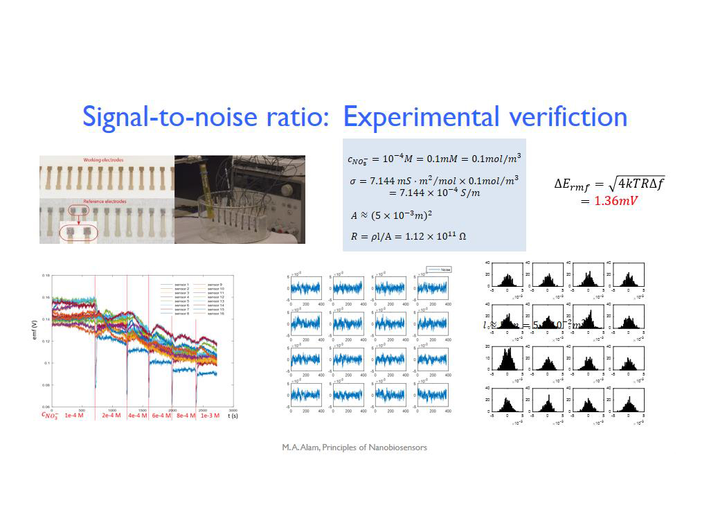 Signal-to-noise ratio: Experimental verifiction