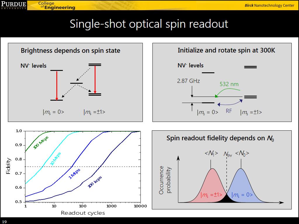 Single-shot optical spin readout