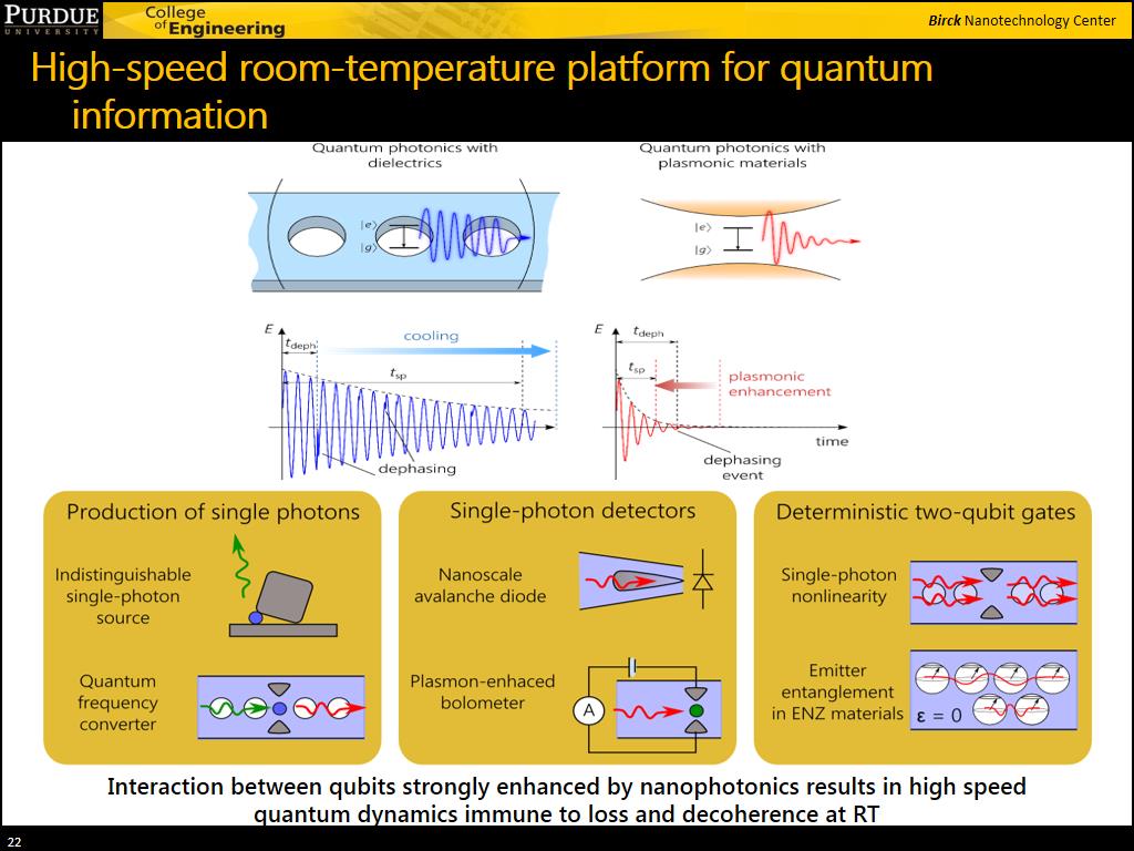 High-speed room-temperature platform for quantum information
