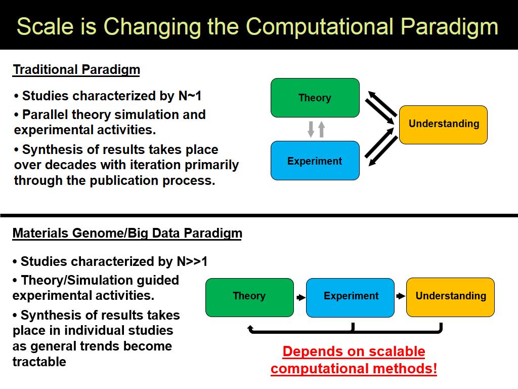 Scale is Changing the Computational Paradigm