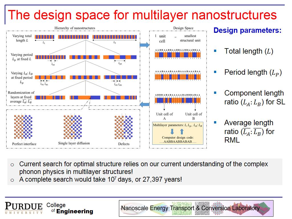 The design space for multilayer nanostructures
