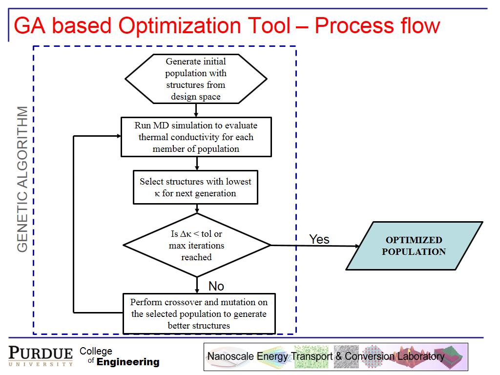 GA based Optimization Tool – Process flow