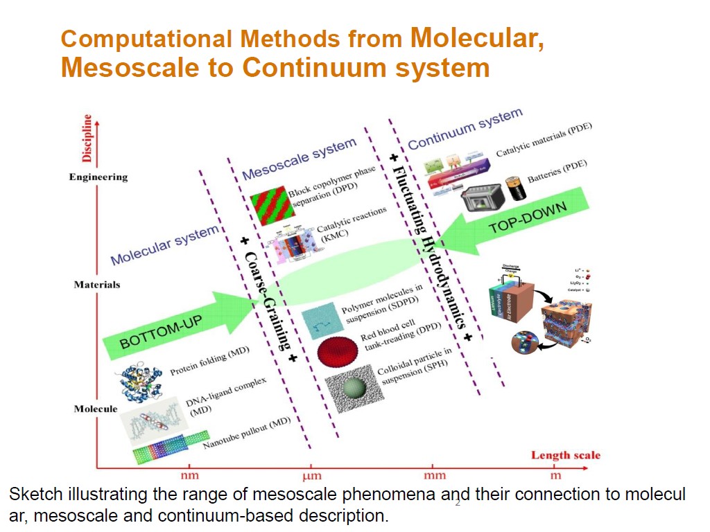 Computational Methods from Molecular, Mesoscale to Continuum system