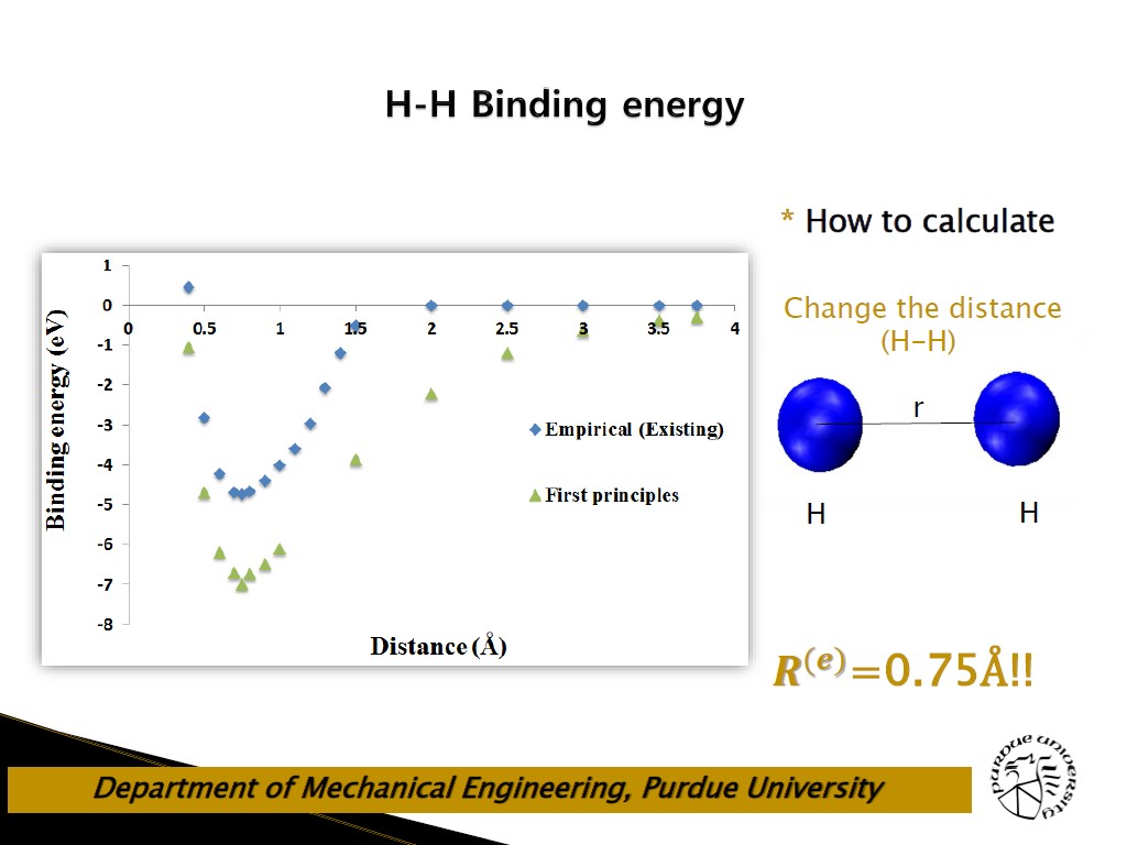 H-H Binding energy