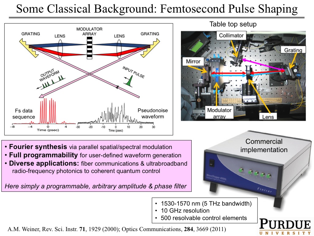 Some Classical Background: Femtosecond Pulse Shaping