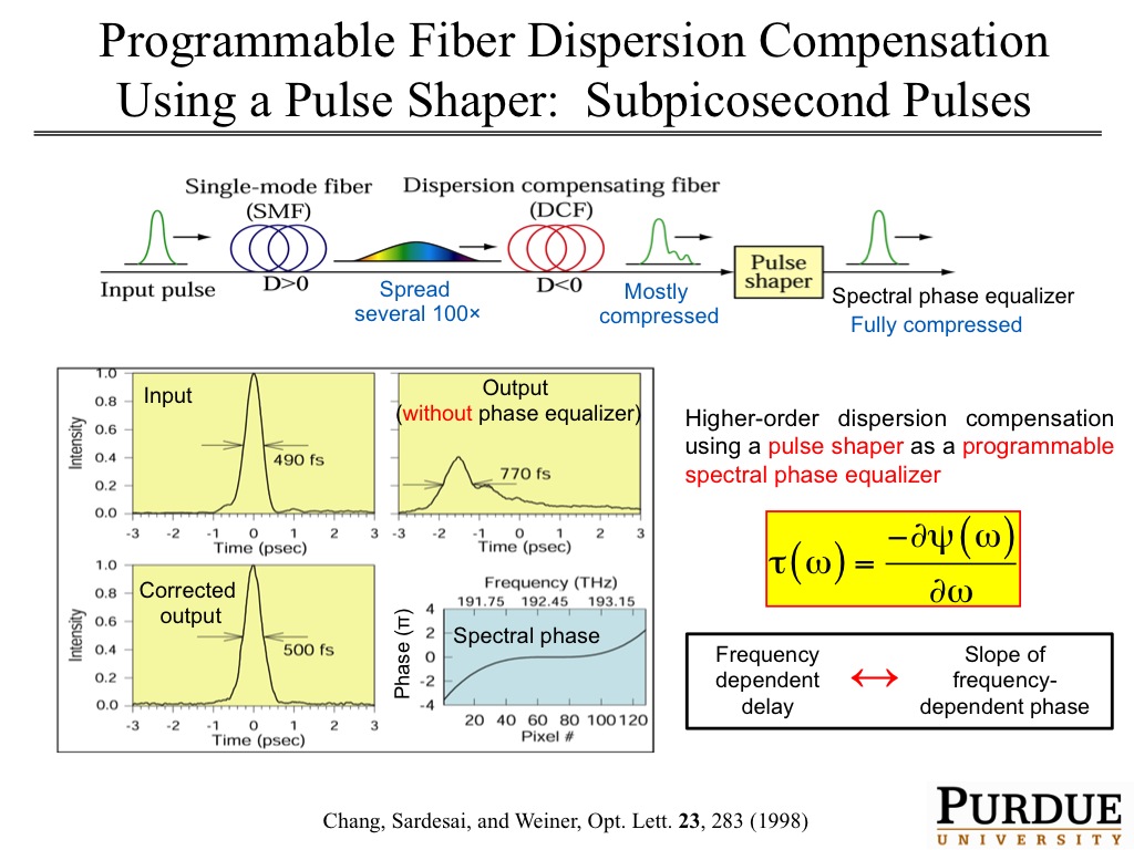 Programmable Fiber Dispersion Compensation Using a Pulse Shaper