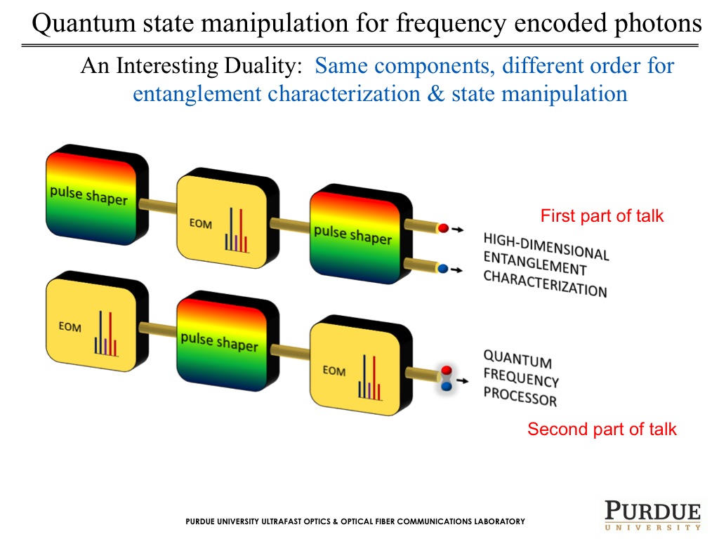 Quantum state manipulation for frequency encoded photons