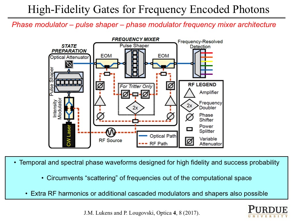 High-Fidelity Gates for Frequency Encoded Photons