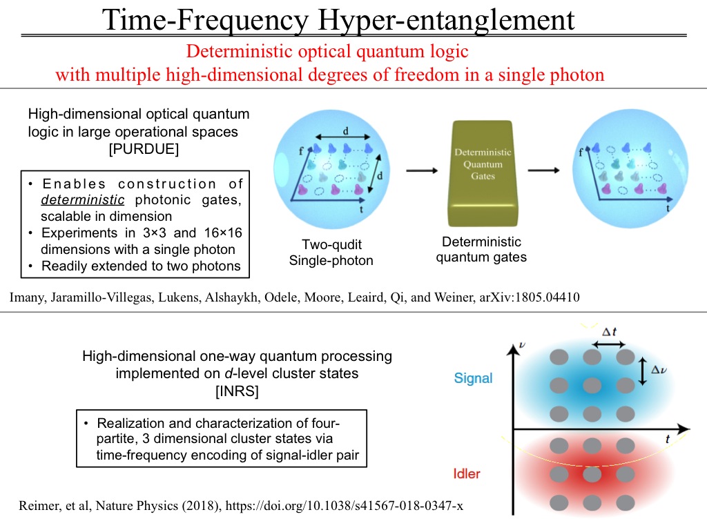 Time-Frequency Hyper-entanglement
