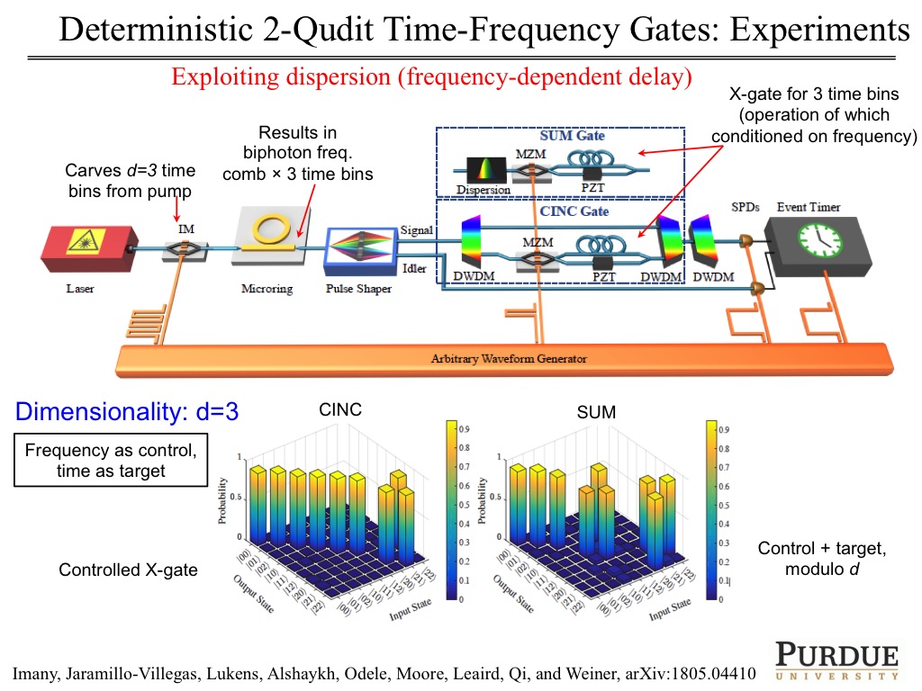 Deterministic 2-Qudit Time-Frequency Gates: Experiments