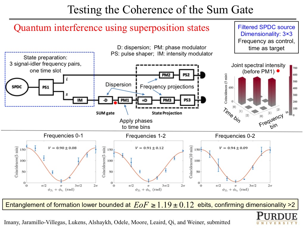 Testing the Coherence of the Sum Gate