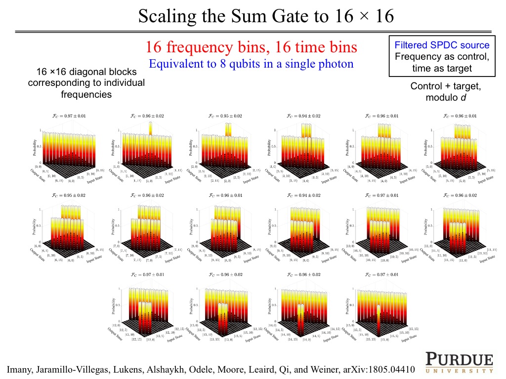 Scaling the Sum Gate to 16 × 16