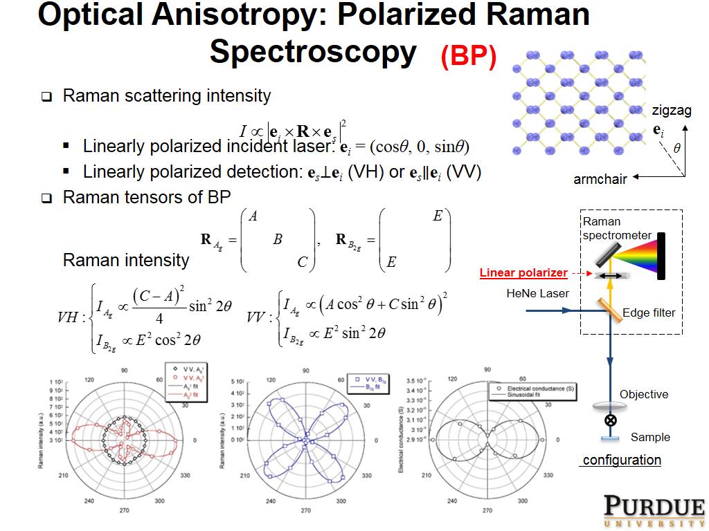 Optical Anisotropy: Polarized Raman Spectroscopy