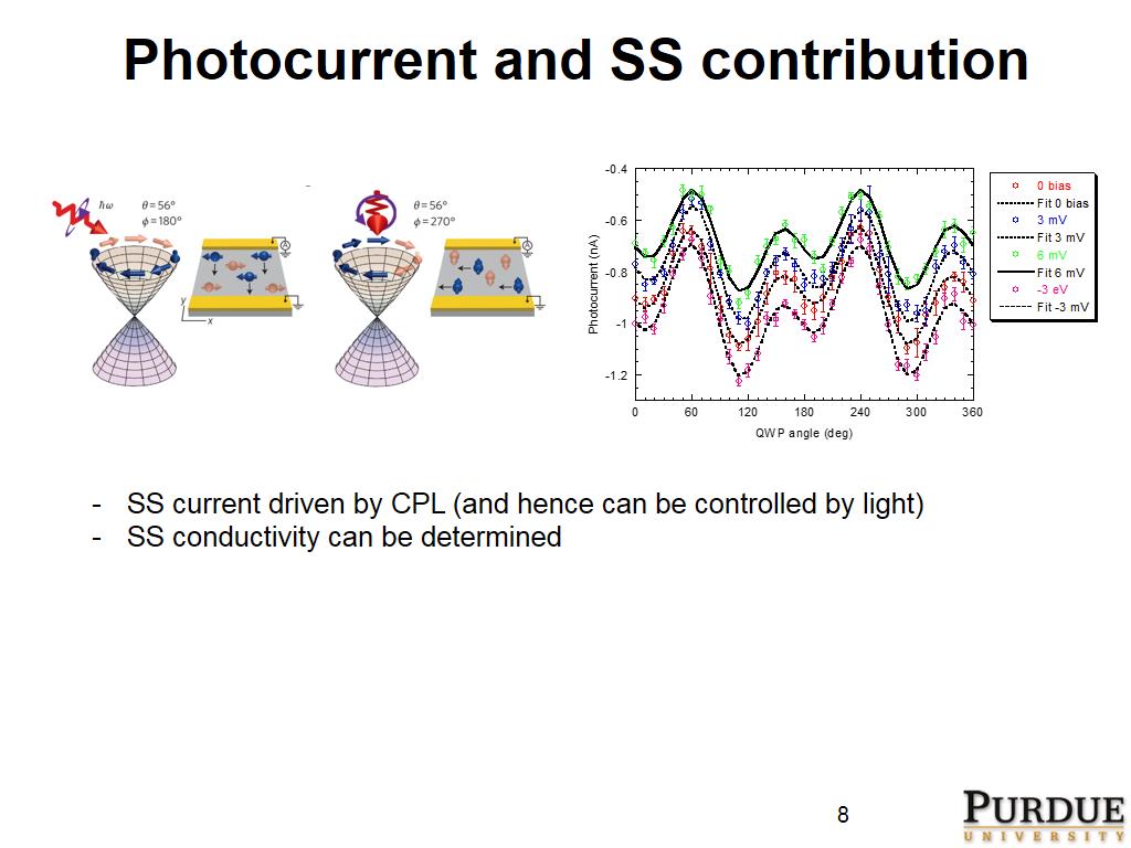 Photocurrent and SS contribution