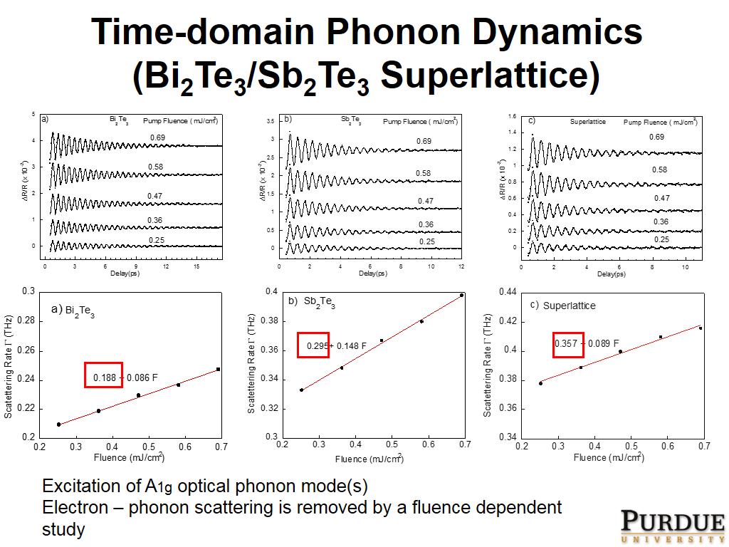 Time-domain Phonon Dynamics