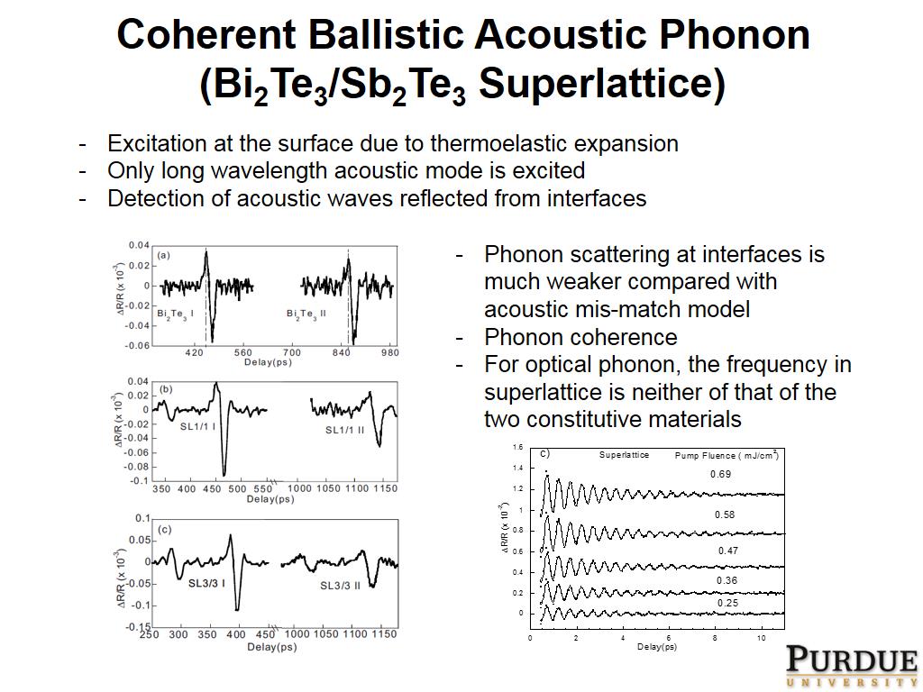 Coherent Ballistic Acoustic Phonon